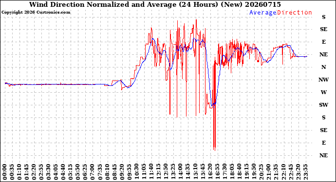 Milwaukee Weather Wind Direction<br>Normalized and Average<br>(24 Hours) (New)
