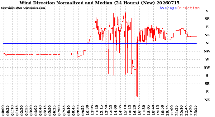 Milwaukee Weather Wind Direction<br>Normalized and Median<br>(24 Hours) (New)