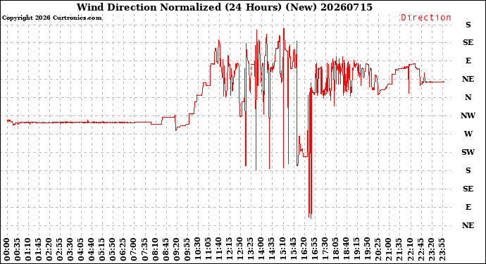 Milwaukee Weather Wind Direction<br>Normalized<br>(24 Hours) (New)