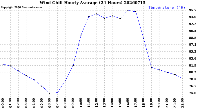 Milwaukee Weather Wind Chill<br>Hourly Average<br>(24 Hours)