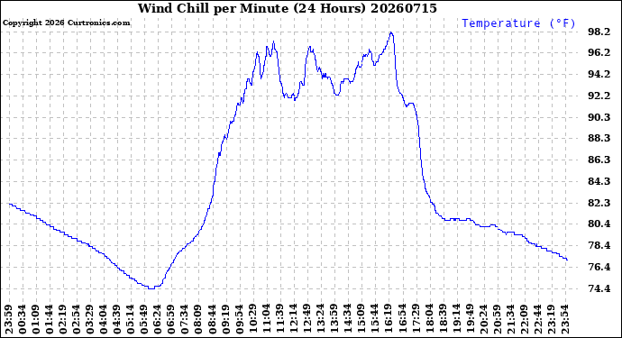 Milwaukee Weather Wind Chill<br>per Minute<br>(24 Hours)