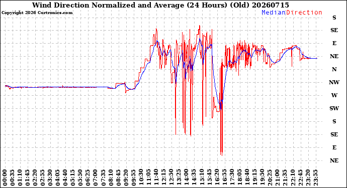 Milwaukee Weather Wind Direction<br>Normalized and Average<br>(24 Hours) (Old)