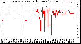 Milwaukee Weather Wind Direction<br>Normalized<br>(24 Hours) (Old)