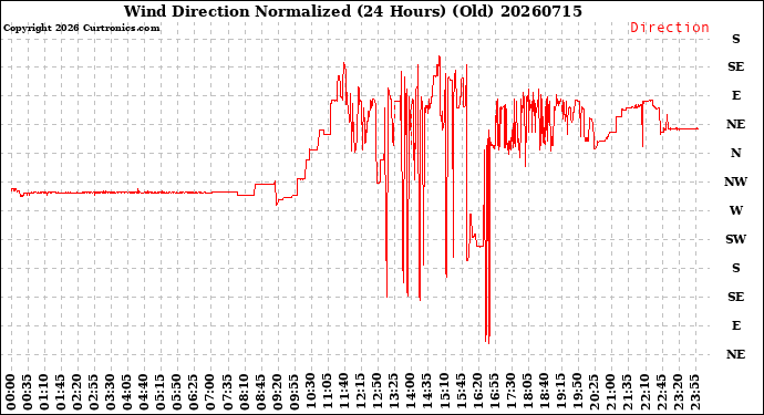 Milwaukee Weather Wind Direction<br>Normalized<br>(24 Hours) (Old)