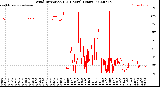 Milwaukee Weather Wind Direction<br>(24 Hours) (Raw)