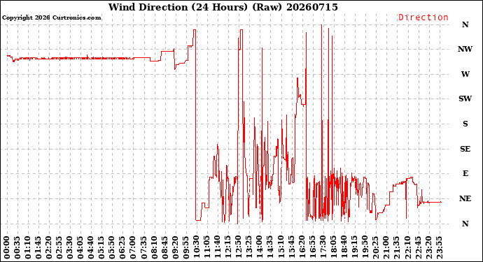 Milwaukee Weather Wind Direction<br>(24 Hours) (Raw)