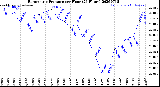 Milwaukee Weather Barometric Pressure<br>per Hour<br>(24 Hours)