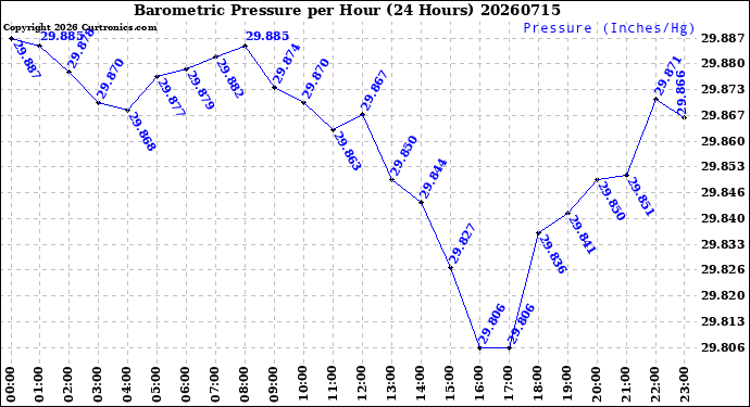 Milwaukee Weather Barometric Pressure<br>per Hour<br>(24 Hours)
