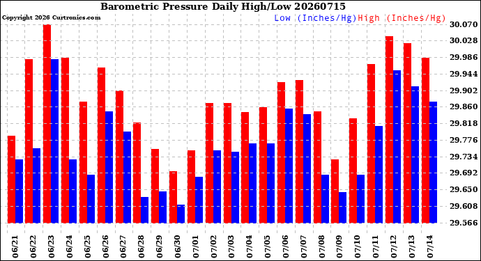 Milwaukee Weather Barometric Pressure<br>Daily High/Low