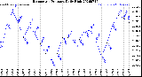 Milwaukee Weather Barometric Pressure<br>Daily High