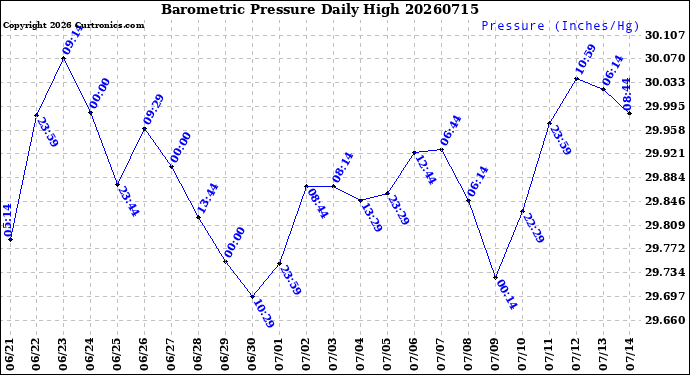 Milwaukee Weather Barometric Pressure<br>Daily High