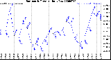 Milwaukee Weather Barometric Pressure<br>Daily Low