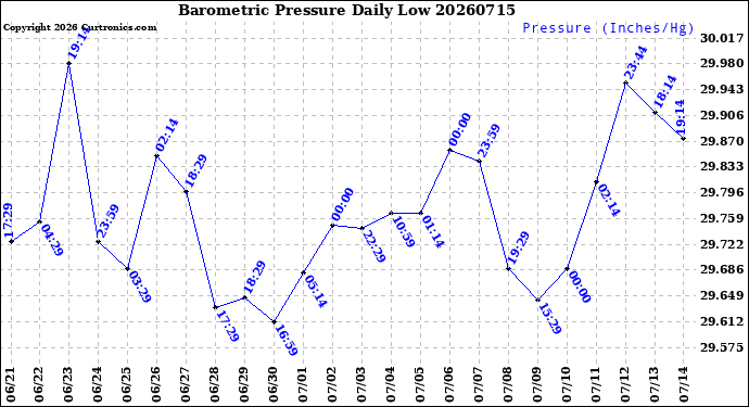 Milwaukee Weather Barometric Pressure<br>Daily Low
