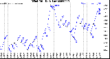 Milwaukee Weather Wind Chill<br>Daily Low