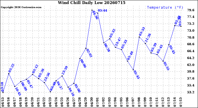 Milwaukee Weather Wind Chill<br>Daily Low