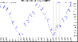Milwaukee Weather Wind Chill<br>Monthly Low