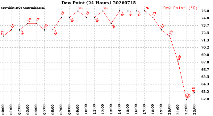 Milwaukee Weather Dew Point<br>(24 Hours)
