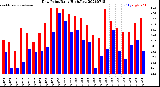 Milwaukee Weather Dew Point<br>Daily High/Low