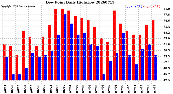Milwaukee Weather Dew Point<br>Daily High/Low