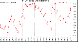 Milwaukee Weather Dew Point<br>Daily High