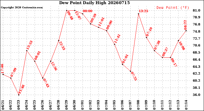 Milwaukee Weather Dew Point<br>Daily High