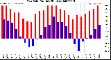 Milwaukee Weather Dew Point<br>Monthly High/Low
