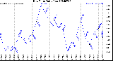 Milwaukee Weather Dew Point<br>Daily Low