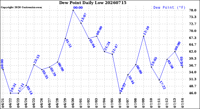 Milwaukee Weather Dew Point<br>Daily Low