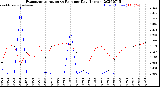 Milwaukee Weather Evapotranspiration<br>vs Rain per Day<br>(Inches)