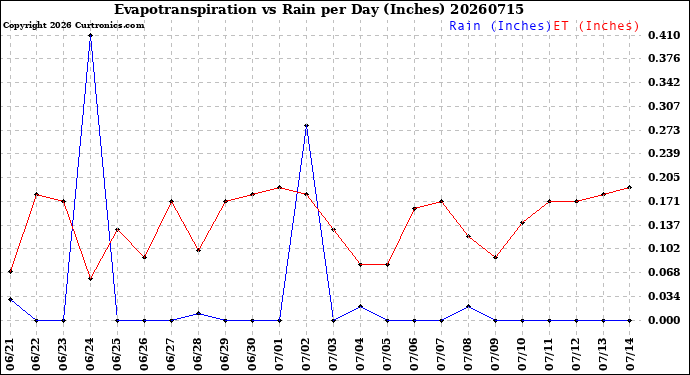 Milwaukee Weather Evapotranspiration<br>vs Rain per Day<br>(Inches)