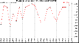 Milwaukee Weather Evapotranspiration<br>per Day (Inches)