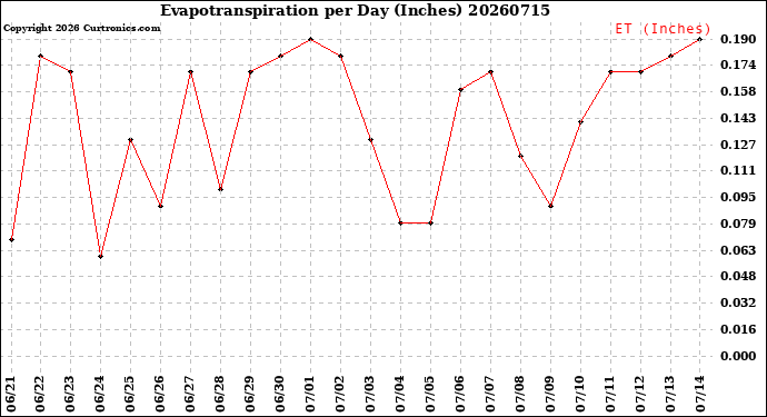 Milwaukee Weather Evapotranspiration<br>per Day (Inches)