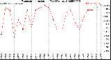 Milwaukee Weather Evapotranspiration<br>per Day (Ozs sq/ft)