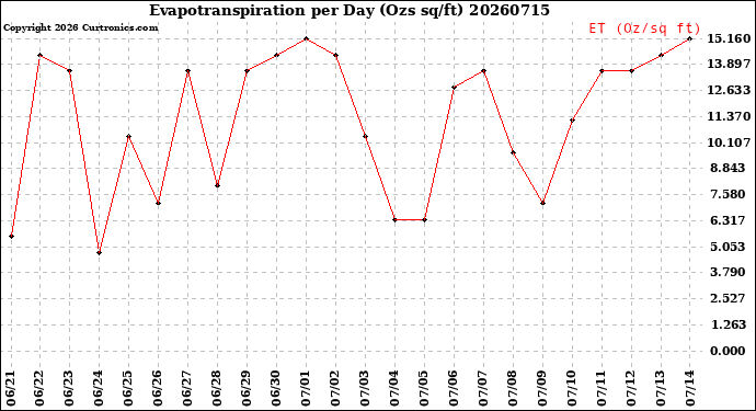 Milwaukee Weather Evapotranspiration<br>per Day (Ozs sq/ft)