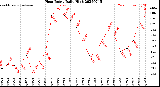 Milwaukee Weather Heat Index<br>Daily High