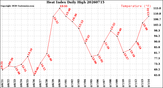 Milwaukee Weather Heat Index<br>Daily High