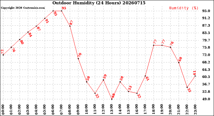 Milwaukee Weather Outdoor Humidity<br>(24 Hours)