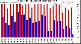 Milwaukee Weather Outdoor Humidity<br>Daily High/Low
