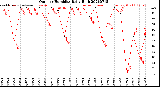 Milwaukee Weather Outdoor Humidity<br>Daily High