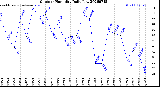 Milwaukee Weather Outdoor Humidity<br>Daily Low
