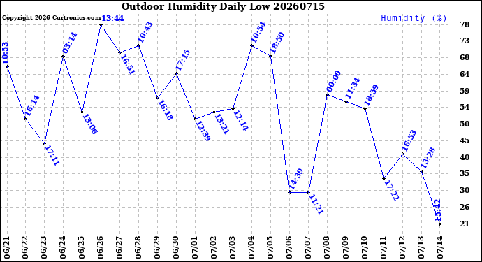 Milwaukee Weather Outdoor Humidity<br>Daily Low
