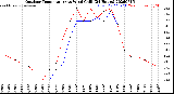 Milwaukee Weather Outdoor Temperature<br>vs Wind Chill<br>(24 Hours)