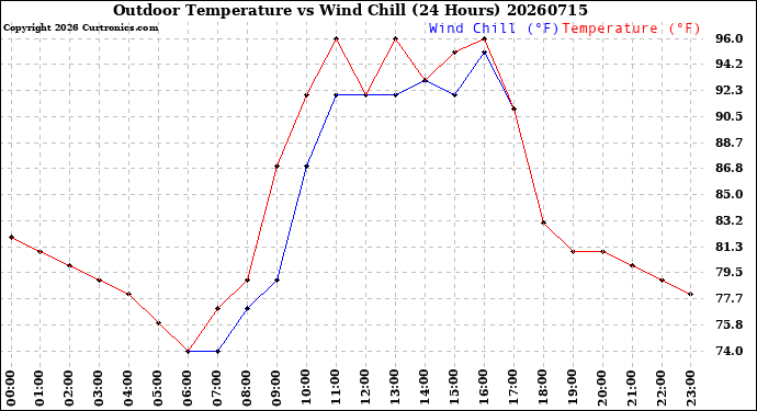 Milwaukee Weather Outdoor Temperature<br>vs Wind Chill<br>(24 Hours)