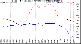 Milwaukee Weather Outdoor Temperature<br>vs Dew Point<br>(24 Hours)