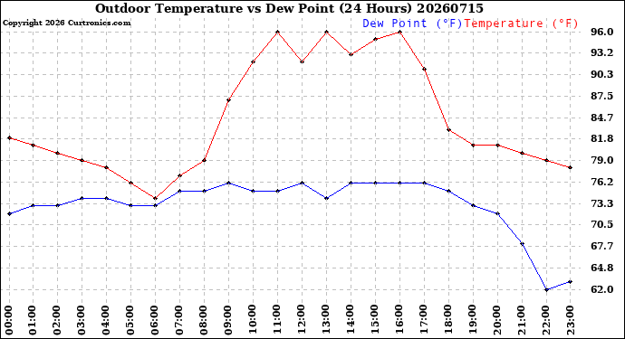 Milwaukee Weather Outdoor Temperature<br>vs Dew Point<br>(24 Hours)