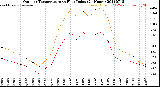 Milwaukee Weather Outdoor Temperature<br>vs Heat Index<br>(24 Hours)