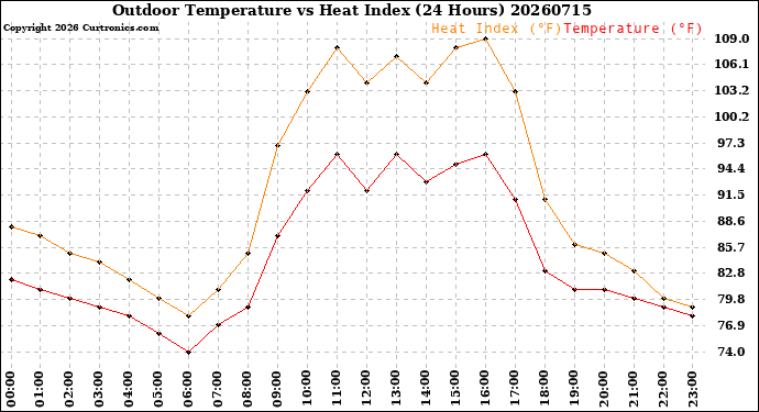 Milwaukee Weather Outdoor Temperature<br>vs Heat Index<br>(24 Hours)