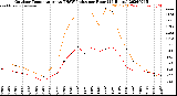 Milwaukee Weather Outdoor Temperature<br>vs THSW Index<br>per Hour<br>(24 Hours)