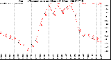 Milwaukee Weather Outdoor Temperature<br>per Hour<br>(24 Hours)