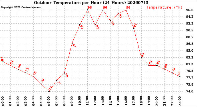 Milwaukee Weather Outdoor Temperature<br>per Hour<br>(24 Hours)